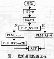 51兼容載波通信單片機(jī)pl3105的 通信網(wǎng)絡(luò)產(chǎn)品創(chuàng)意